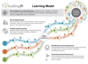 Building 21 Learning Model