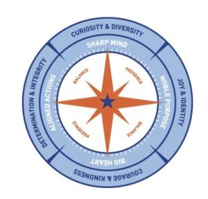Compass Human Development Model